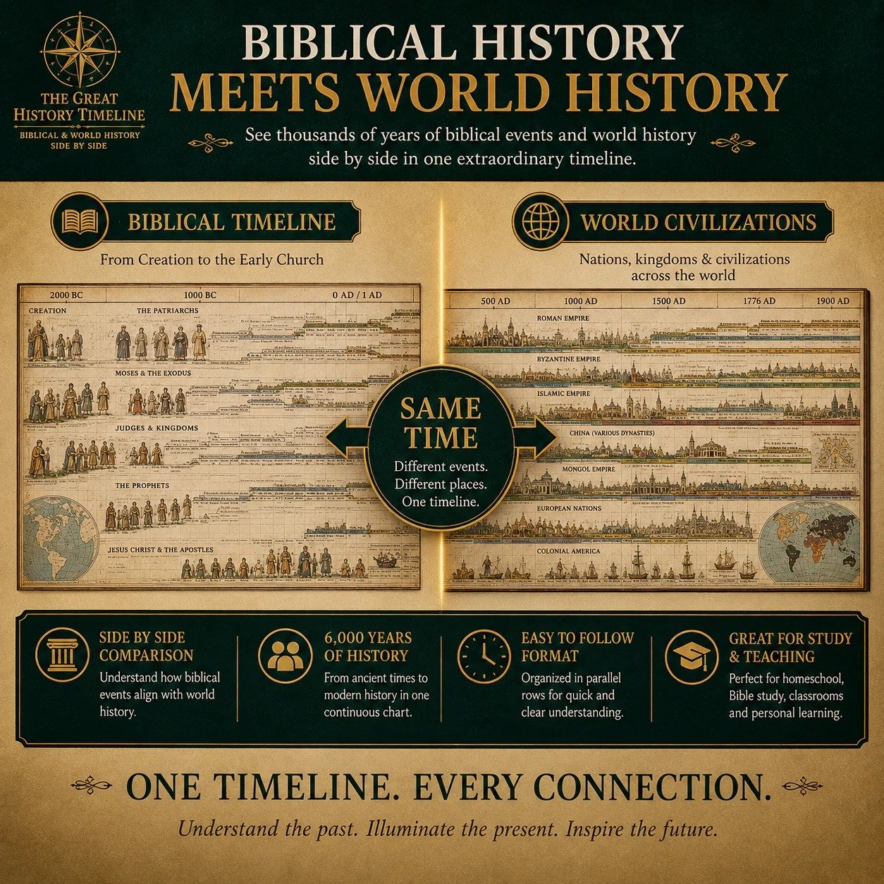 Biblical World History Fold‑Out Timeline Chart